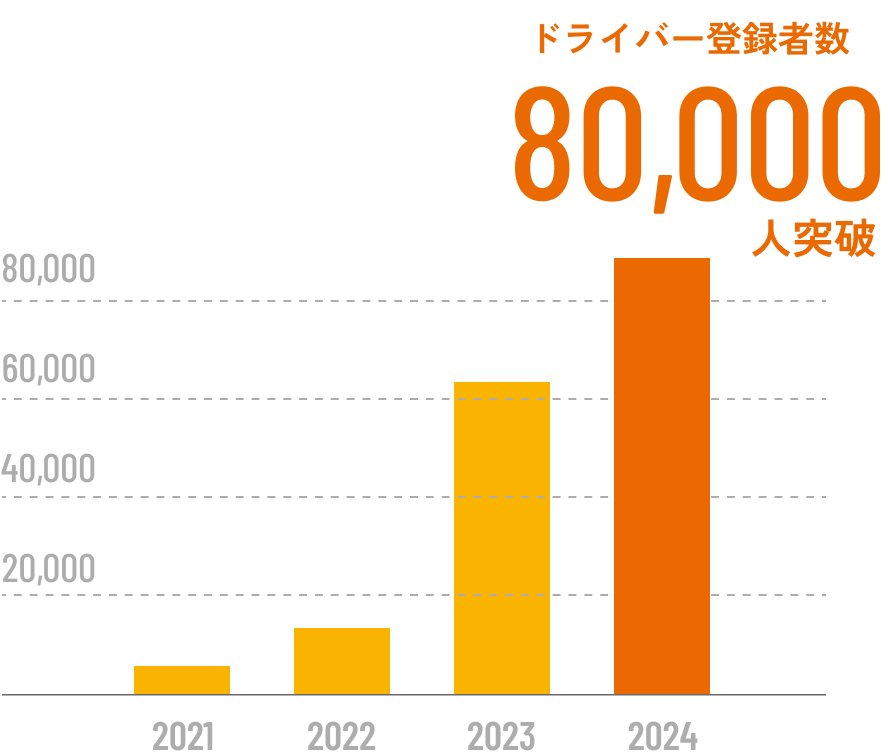 ドライバー登録者数80,000人突破