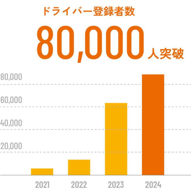 ドライバー登録者数80,000人突破